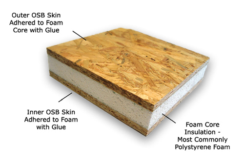 What Are Sandwich Panel SIPs?