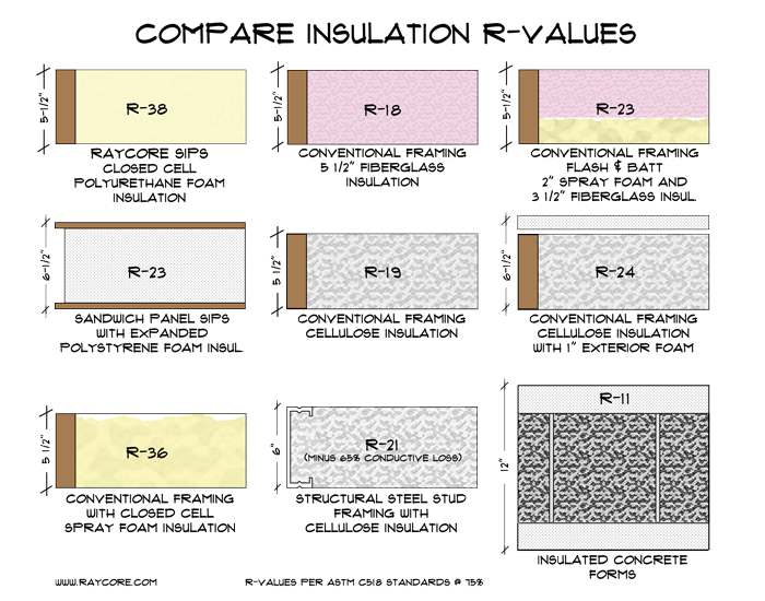 Roof Insulation R Value Chart