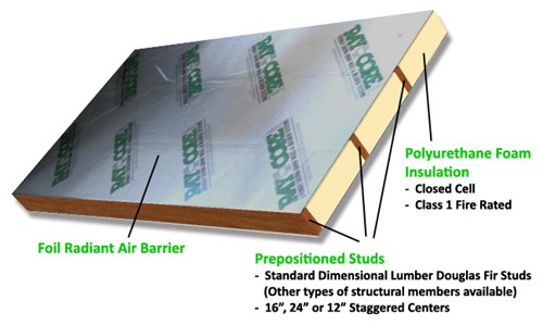 What Are RAYCORE Structural Insulated Panels - SIPs?