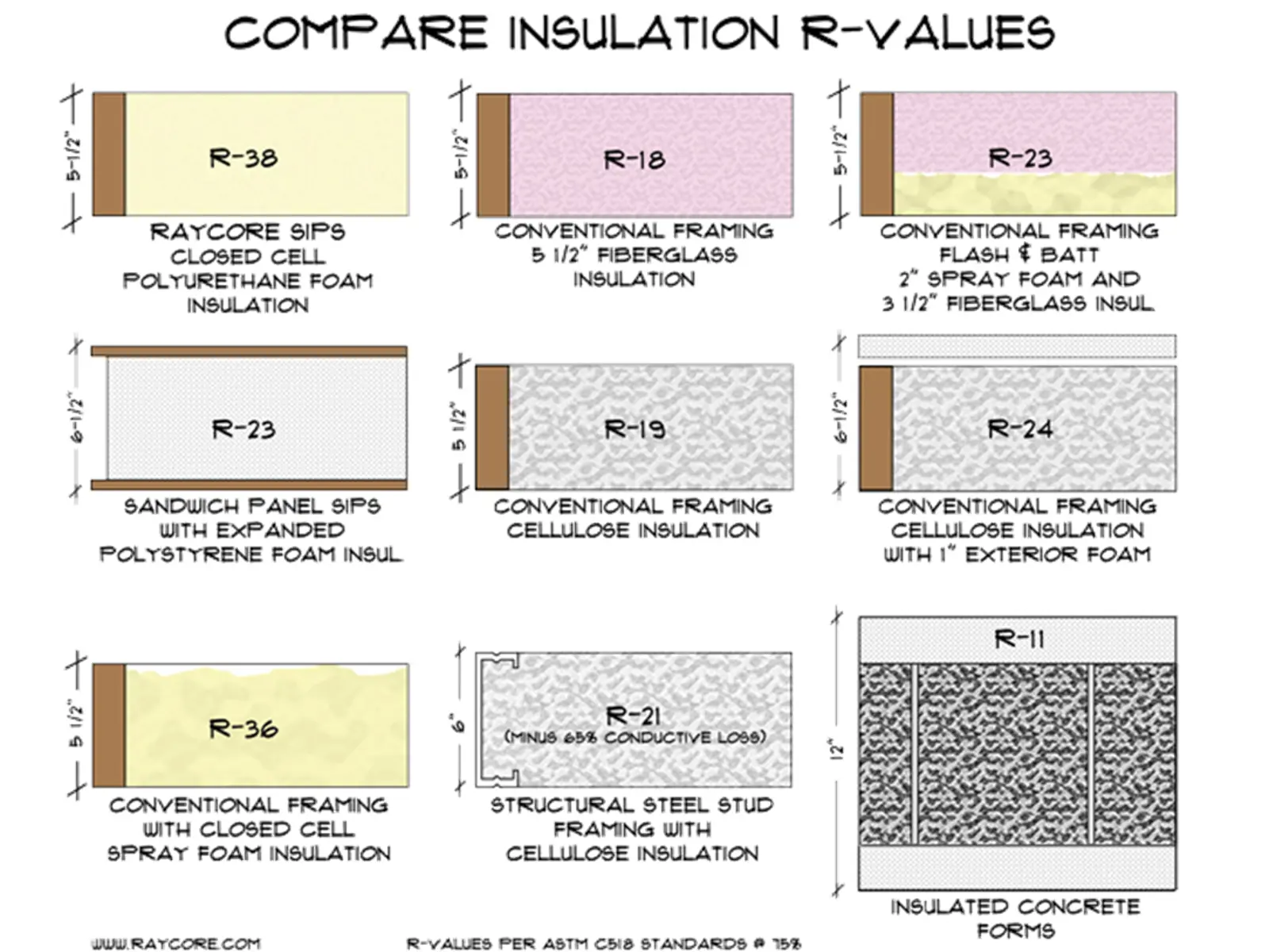 Compare Insulation R-Values Before Building