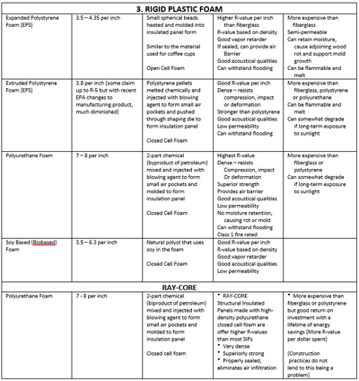 SIP Panel Foam Insulation Comparison RAYCORE